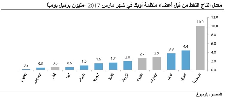 «كامكو»: ارتفاع أسعار النفط مؤقت.. ولن يتخطى الـ 55 دولاراً للبرميل