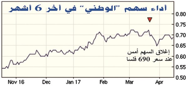 1.5 % ارتفاع سهم «الوطني» تجاوباً مع إعلان الأرباح