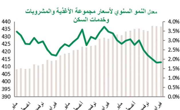 «بيتك»: التضخم في الكويت يبقى عند أعلى مستوياته