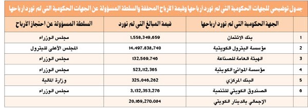تأجيل الاستجوابين يلزم المبارك صعود المنصة