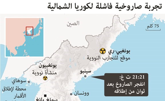 «انتكاسة صاروخية» لكوريا الشمالية