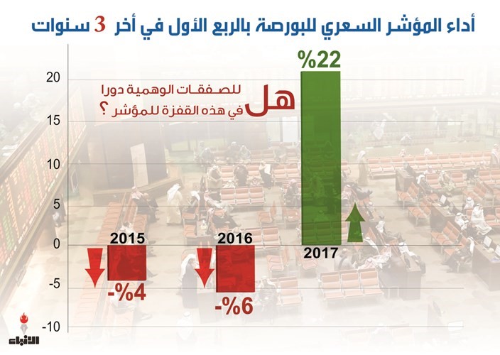 المؤشر السعري في الربع الأول آخر 3 سنوات ﻿