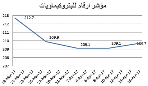 ارتفاع طفيف في أسعار البتروكيماويات