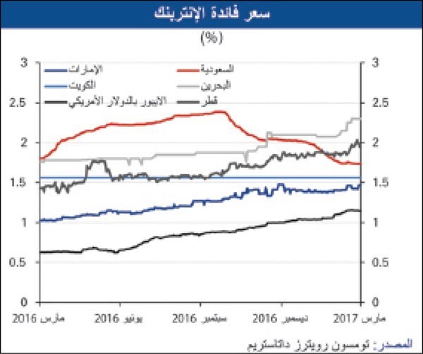 «الوطني»: تراجع عوائد السندات الكويتية المستحقة في 2022 بـ 12 نقطة أساس