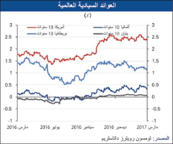 «الوطني»: تراجع عوائد السندات الكويتية المستحقة في 2022 بـ 12 نقطة أساس