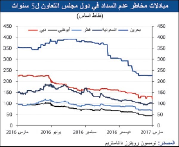 «الوطني»: تراجع عوائد السندات الكويتية المستحقة في 2022 بـ 12 نقطة أساس