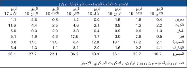 «الوطني»: تراجع عوائد السندات الكويتية المستحقة في 2022 بـ 12 نقطة أساس