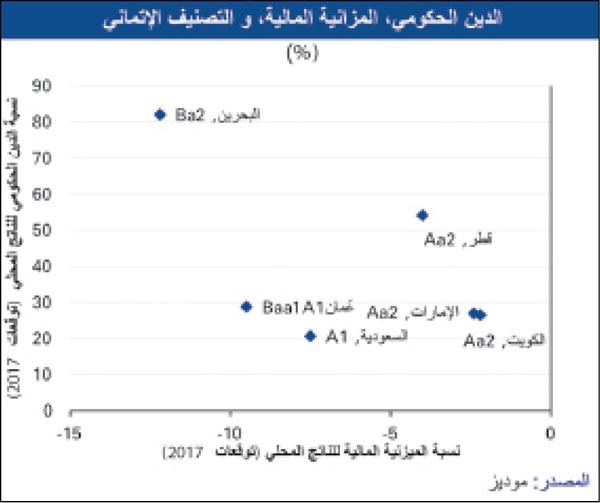 «الوطني»: تراجع عوائد السندات الكويتية المستحقة في 2022 بـ 12 نقطة أساس
