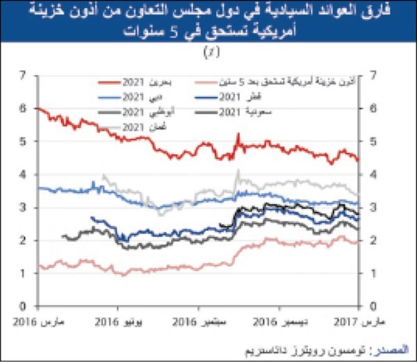 «الوطني»: تراجع عوائد السندات الكويتية المستحقة في 2022 بـ 12 نقطة أساس