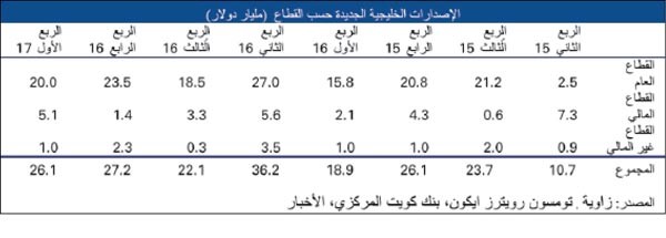 «الوطني»: تراجع عوائد السندات الكويتية المستحقة في 2022 بـ 12 نقطة أساس