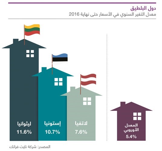 مقارنة اسعار العقارات في دول البلطيق بباقي الدول الاوروبية﻿
