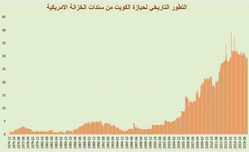 الكويت تزيد غلتها من السندات الأميركية في فبراير 400 مليون دولار