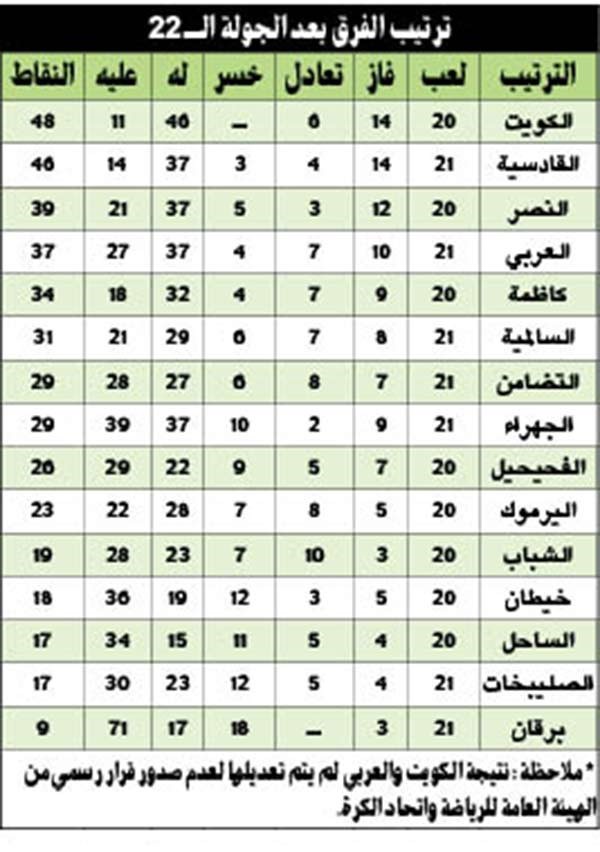 الجولة الـ ٢٢: «هدف» أنقذ الكويت والقادسية