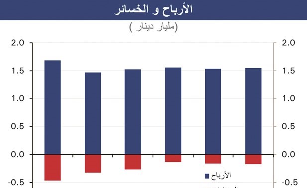 «الوطني»: انخفاض النفط بالنصف الأول يبطئ نمو أرباح الشركات في 2016