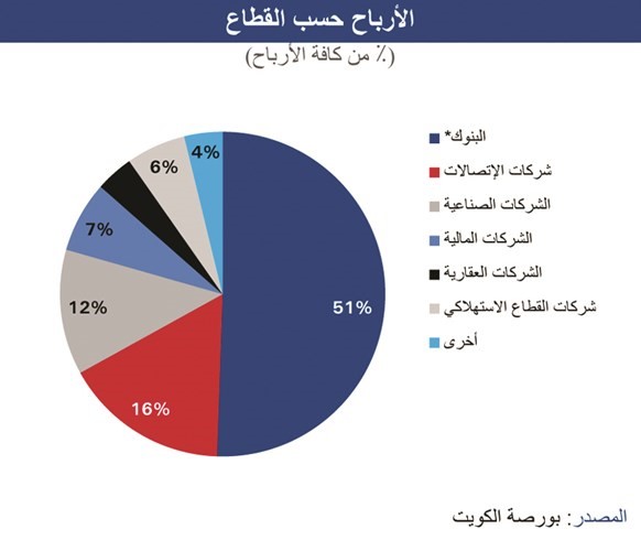 «الوطني»: انخفاض النفط بالنصف الأول يبطئ نمو أرباح الشركات في 2016