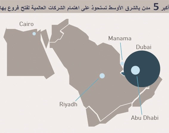 الكويت خارج خريطة فروع الشركات العالمية بالشرق الأوسط