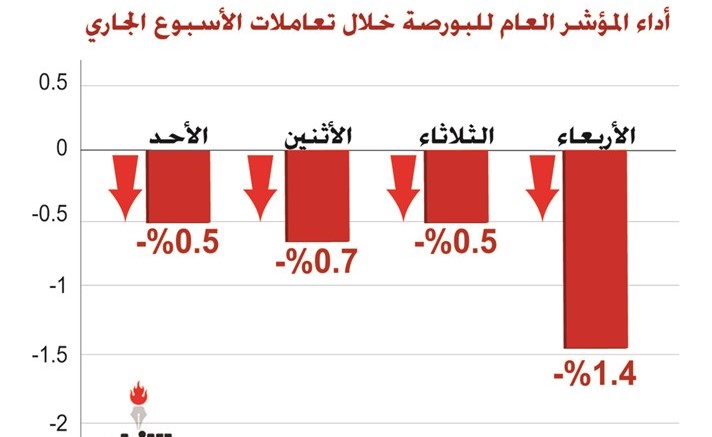 بضغط من البنوك.. تراجع جماعي لمؤشرات البورصة