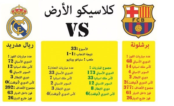 «المرينغي» يتفوق تاريخياً على «الكتلان»