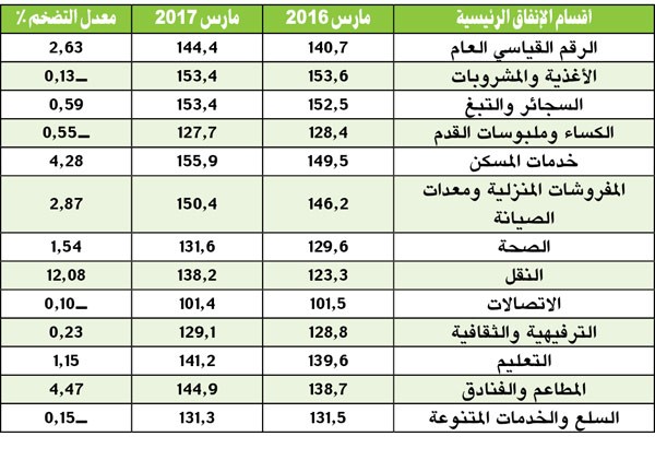 أبطأ نمو سنوي للتضخم منذ 40 شهراً