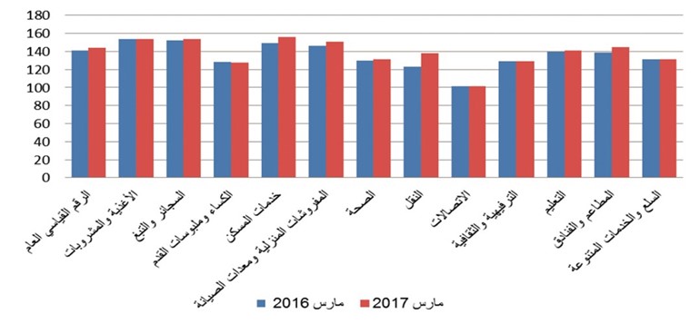 أبطأ نمو سنوي للتضخم منذ 40 شهراً