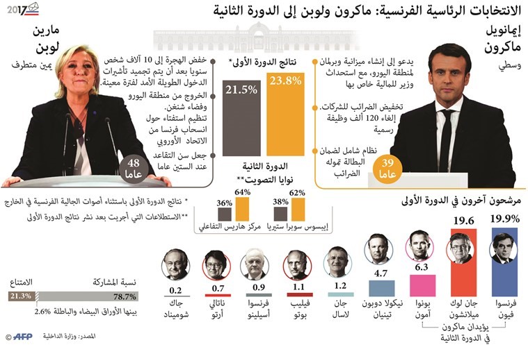 «التصويت السلبي» يُرجح كفة ماكرون.. «نكاية» في لوبن وليس حباً فيه!