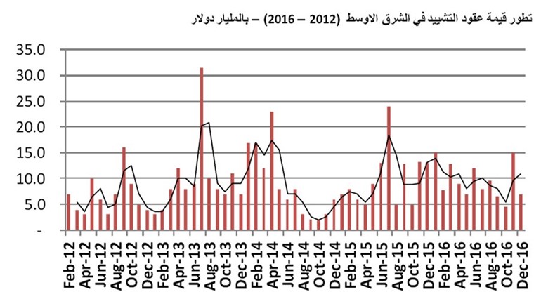 «أوبار كابيتال»: استمرار الاتجاه الهبوطي لشركات المقاولات بدول الخليج