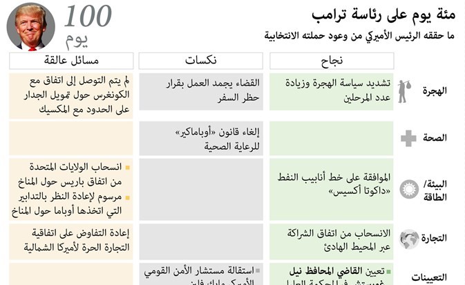 «صفعة قضائية» جديدة لترامب بعد 100 يوم من تنصيبه