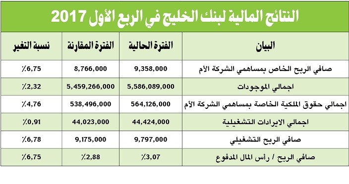 «الخليج» يربح 9.4 ملايين دينار في الربع الأول