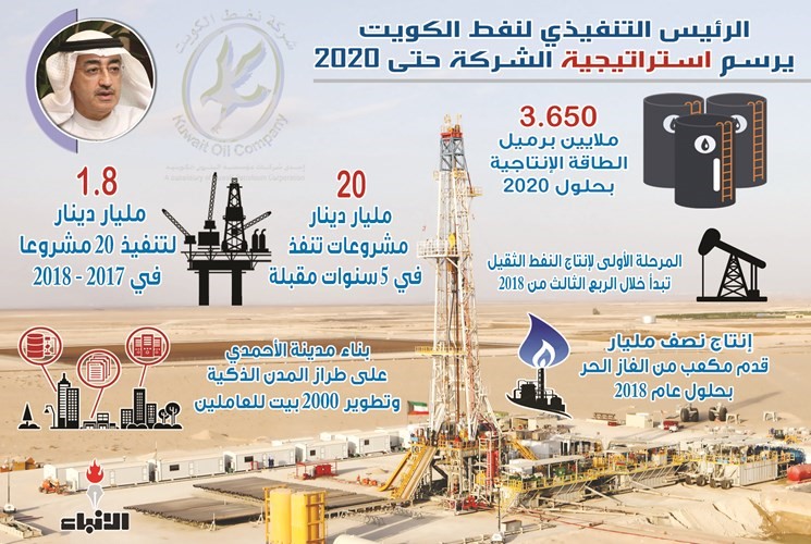 جمال جعفر: «نفط الكويت» كتاب مفتوح وبتقييم 97.5% من ديوان المحاسبة
