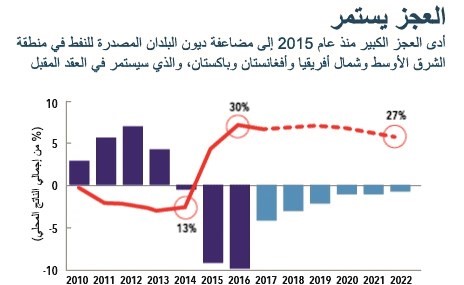 توزيع الثروة النفطية من خلال الوظائف والدعم.. لم يعد قابلاً للاستمرار
