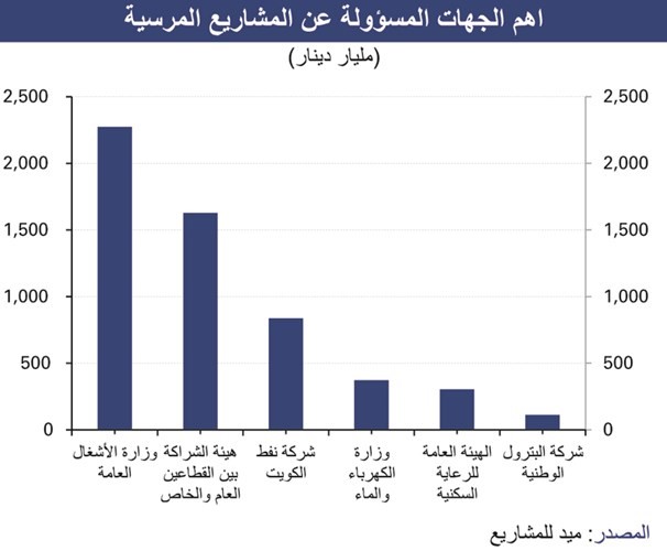 «الوطني»: 6 مليارات دينار مناقصات متوقع ترسيتها حتى نهاية 2017