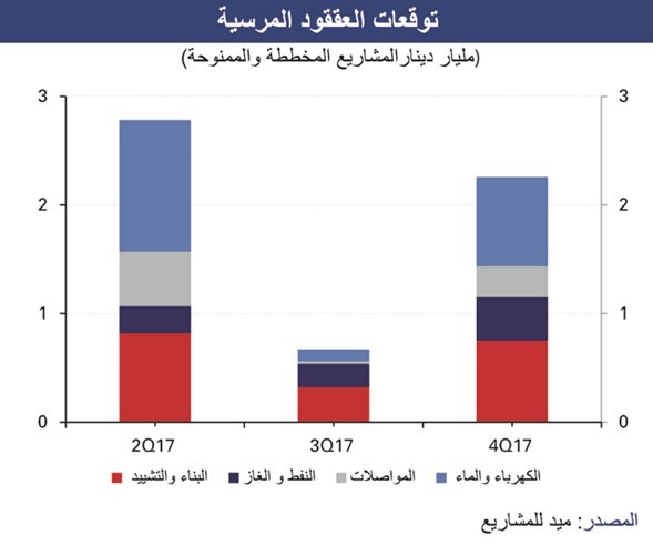«الوطني»: 6 مليارات دينار مناقصات متوقع ترسيتها حتى نهاية 2017