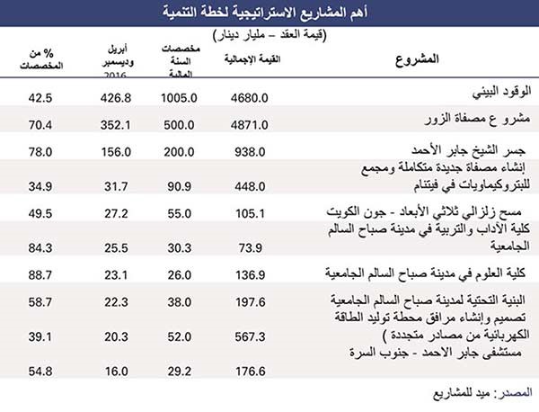«الوطني»: 6 مليارات دينار مناقصات متوقع ترسيتها حتى نهاية 2017