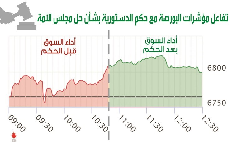 البورصة تتفاعل إيجاباً مع حكم «الدستورية»