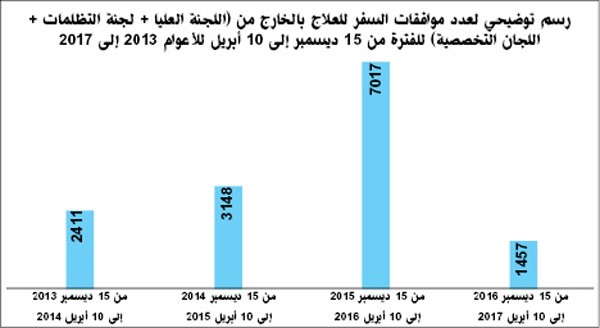 80 % انخفاض في المبتعثين للعلاج بالخارج