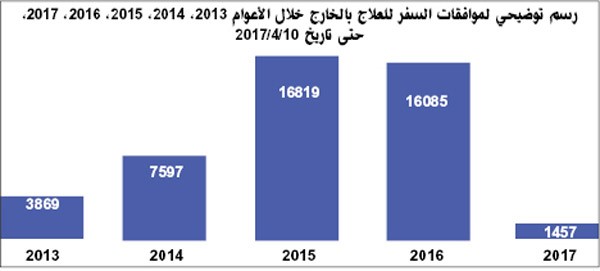 80 % انخفاض في المبتعثين للعلاج بالخارج