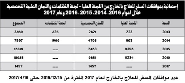 80 % انخفاض في المبتعثين للعلاج بالخارج