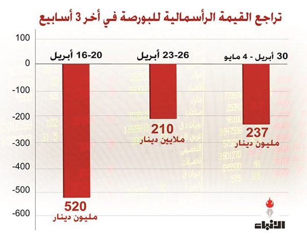البورصة تخسر نحو مليار دينار في 3 أسابيع
