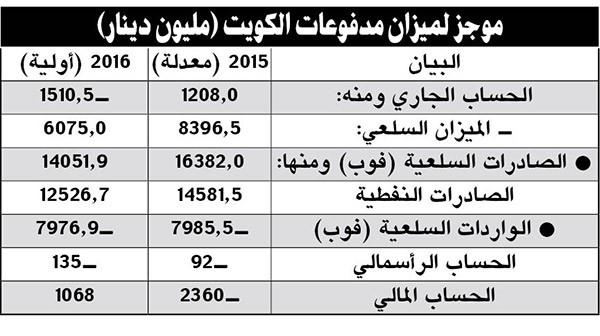 «المركزي»: 960 مليون دينار فائض ميزان مدفوعات الكويت في 2016