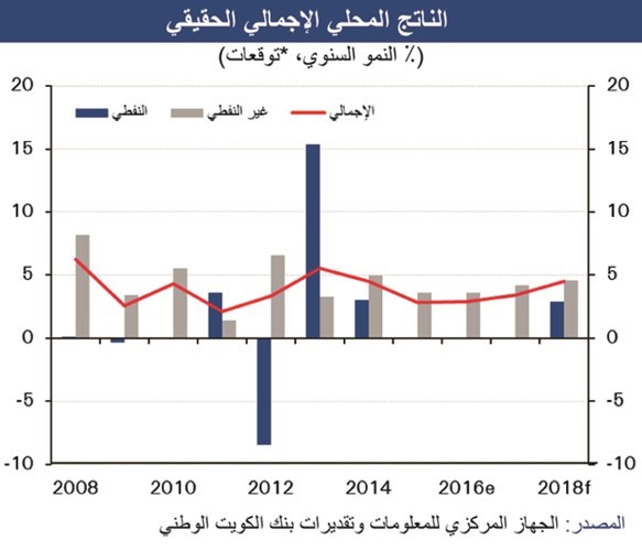 «الوطني»: 3% نمو متوقع للناتج المحلي البحريني.. بدعم الاقتصاد غير النفطي