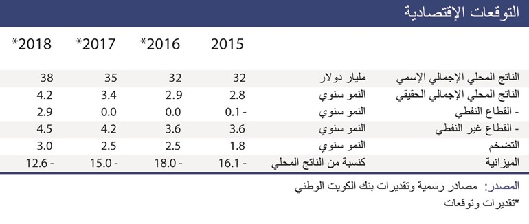 «الوطني»: 3% نمو متوقع للناتج المحلي البحريني.. بدعم الاقتصاد غير النفطي