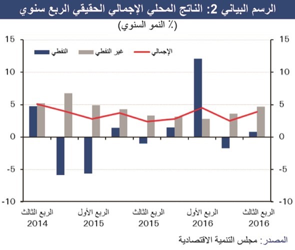 «الوطني»: 3% نمو متوقع للناتج المحلي البحريني.. بدعم الاقتصاد غير النفطي
