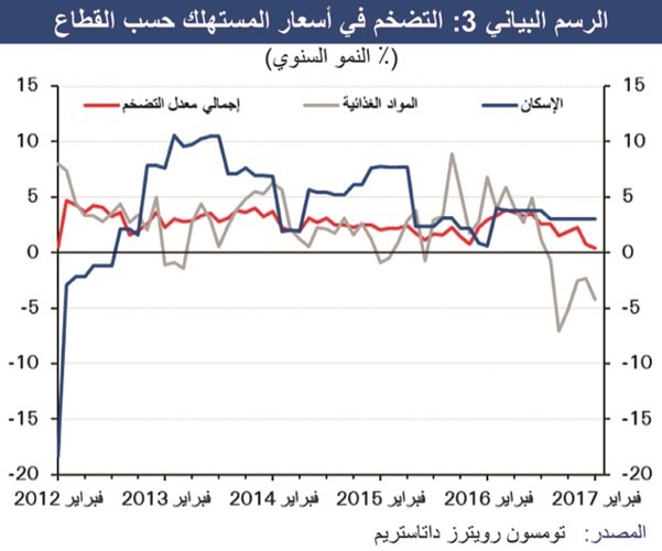 «الوطني»: 3% نمو متوقع للناتج المحلي البحريني.. بدعم الاقتصاد غير النفطي