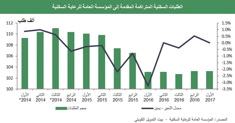 «بيتك»: تأخر تنفيذ مشروعات إسكانية بـ 270 مليون دينار