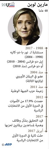 ماكرون «مطمئن بحذر».. واحتجاجات تستقبل لوبن عند زيارتها كاتدرائية