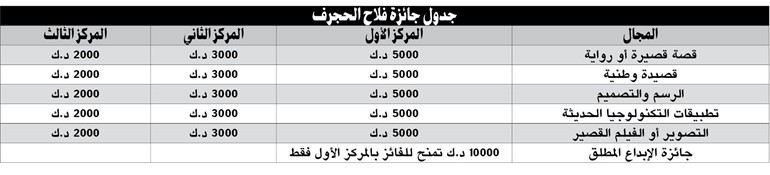 جائزة فلاح الحجرف للأعمال الوطنية مساهمة رائدة  لتعزيز الولاء والانتماء للكويت وإشاعة روح الحب والتسامح بين شرائح وأطياف المجتمع