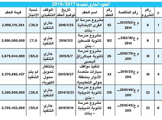 الرشيد لـ«الأنباء»: مبنى «التربية» الجديد لا يتسع للموظفين وسيسبب أزمة في جنوب السرة