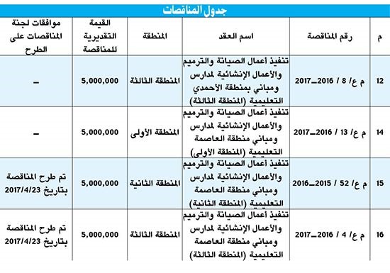 الرشيد لـ«الأنباء»: مبنى «التربية» الجديد لا يتسع للموظفين وسيسبب أزمة في جنوب السرة