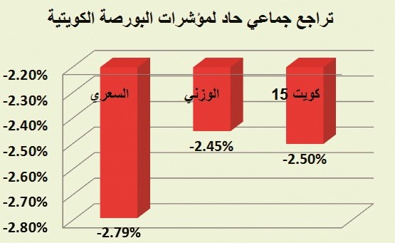 675 مليون دينار خسائر البورصة.. في جلسة واحدة