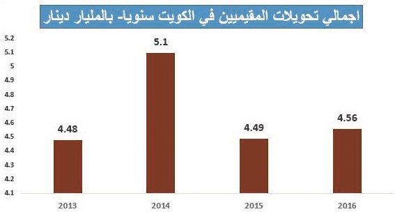 225 مليون دينار.. حصيلة رسوم تحويلات الوافدين